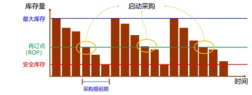 【優制咨詢精益好文】PMC物料再訂點（ROP）采購模式