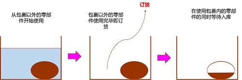 【優制咨詢精益好文】PMC物料再訂點（ROP）采購模式